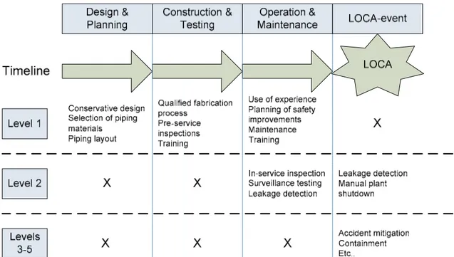 Figure 2. Means for defence-in-depth against LOCA during different phases of the  system’s lifetime