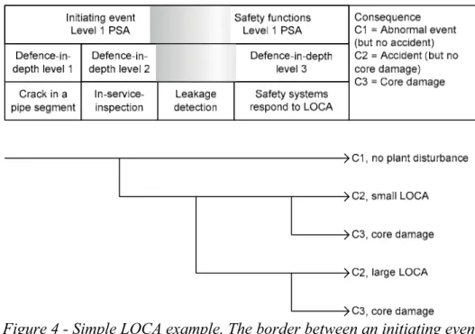 Table 2 - Initial data in the simple LOCA example. Failure of in-service-inspection  implies that crack grows to a leak