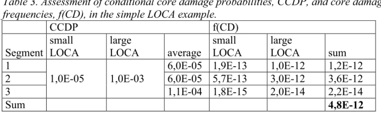 Table 3. Assessment of conditional core damage probabilities, CCDP, and core damage  frequencies, f(CD), in the simple LOCA example