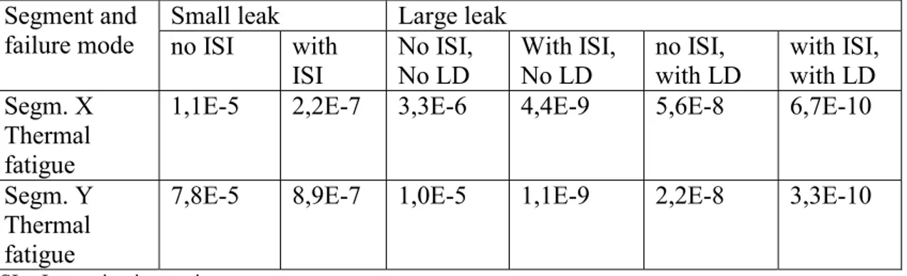 Table 7. Example results from a hypothetical RI-ISI application. Leak frequencies with  and without ISI and leak detection