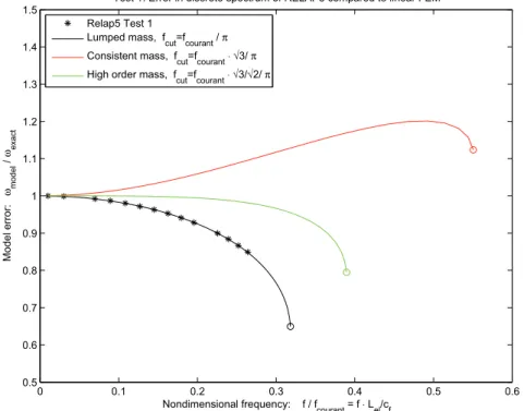 Figur 4.6. Fel i diskret spektrum i RELAP5 jämfört med motsvarande fel vid olika typer  av massdiskretisering i FEM-tillämpning och endimensionell vågutbredning