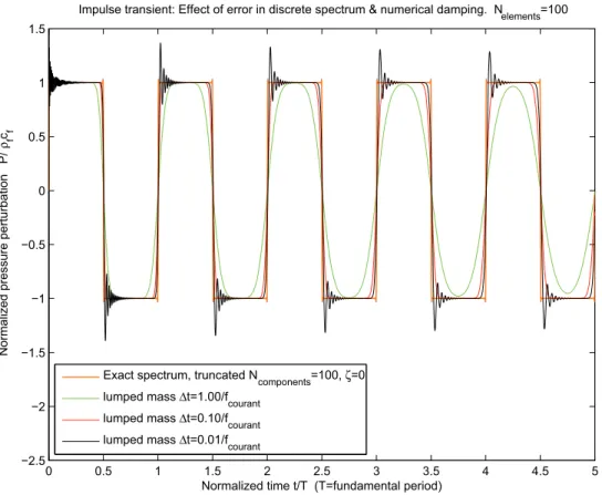 Figur 4.9. Simulering av inverkan av numerisk dämpning kombinerad med fel i diskret  spektrum vid impulstransient