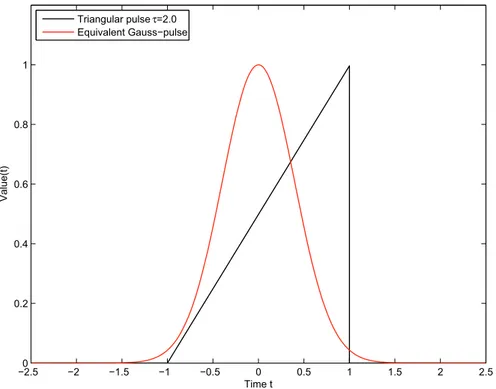 Figur 5.8. Triangelpuls och Gauss-puls med samma impuls och kvasistatiska respons. 