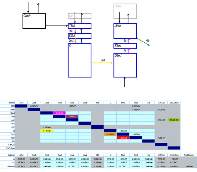 Figure 3.5. Water balance for northern Borholmsfjärden at 3000 AD. A glossary of  GEMA parameters is given in Appendix D