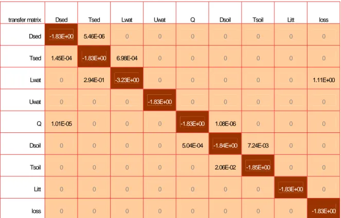 Figure 3.7. GEMA transfer coefficients for  210 Po in the representation of northern 