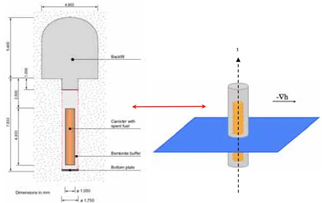 Figure 2-2. Schematic view of the KBS-3 disposal concept (SKB, 2006) and representation of the  simulated subsystem with an hypothetical fracture plane