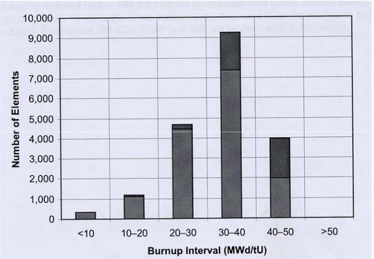 Figure 3:  Distribution of spent fuel elements versus burnup 