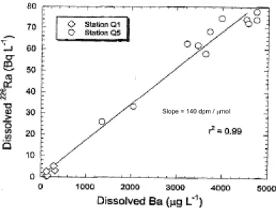 Figure 6:  Relationship between  226 Ra and Ba concentrations in bottom water and porewater  in uranium mill tailings (from Martin et al., 2003)