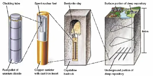 Figure 1: The KBS-3 concept for disposal of spent nuclear fuel (picture from SKB)  SKB plans to submit a licence application in late 2009 for the construction of a geological  repository at a preferred site