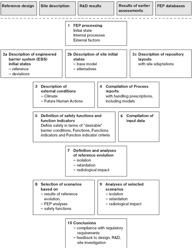 Figure 2: An outline of the 10 main steps of the SR-Can Safety Assessment Methodol- Methodol-ogy