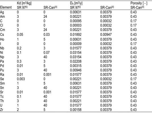 Table 2-4. Distribution coefficients  Kd , effective diffusivities  De  and porosity used for 