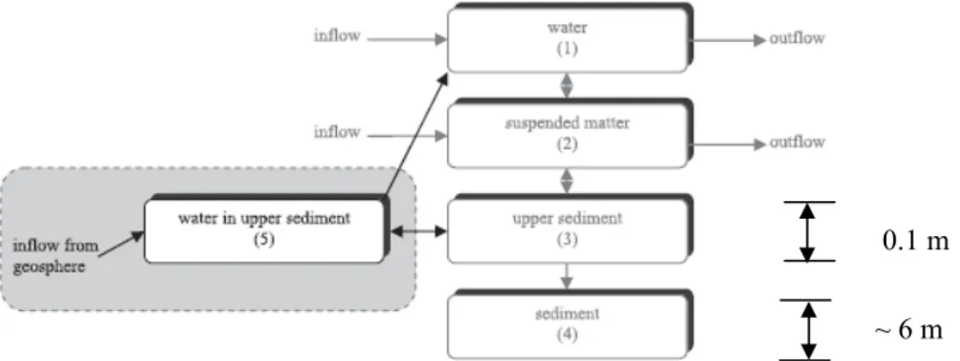 Figure 2-7. Schematic description of compartment model for ‘sea’ and ‘lake’.   ~ 6 m 