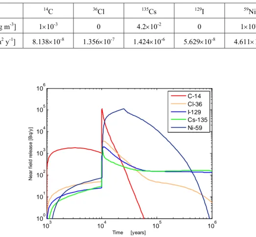 Table 3-2    Distribution and diffusivity coefficients used in calculations (Hedin, 2007)