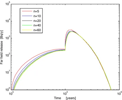 Fig. 3-4 Comparison of calculated far field release by using different number of  compartments in the x-direction representing mobile liquid in compartment model