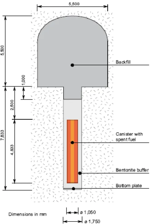 Figure 1-2. KBS-3V concept with backfilled tunnel and canister embedded in  bentonited (SKB 2006a).