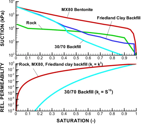 Figure 3.2-1. Water-retention and relative permeability curves used by SKB to  represent various components (buffer, backfill and rock) at a KBS-3V repository.