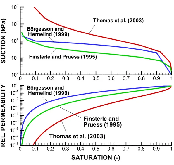 Figure 3.2-2. Alternative water-retention and relative-permeability curves reported in  the literature for crystalline rock