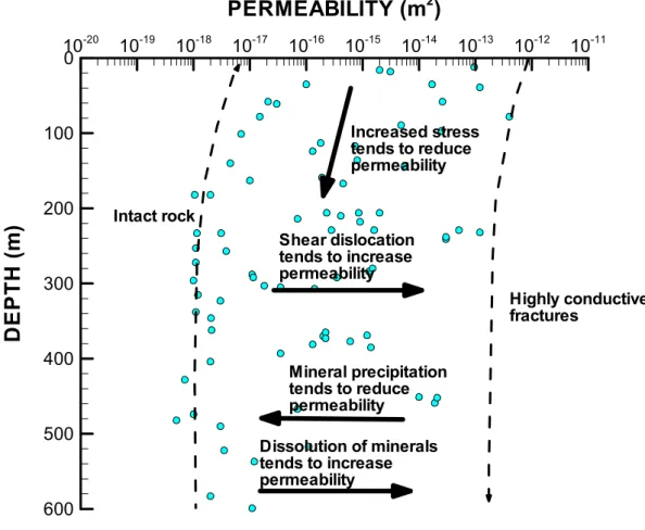 Figure 3.4-1. Permeability measured in short interval well tests in fractured crystalline  rocks at Gideå, Sweden (data points from Wladis et al