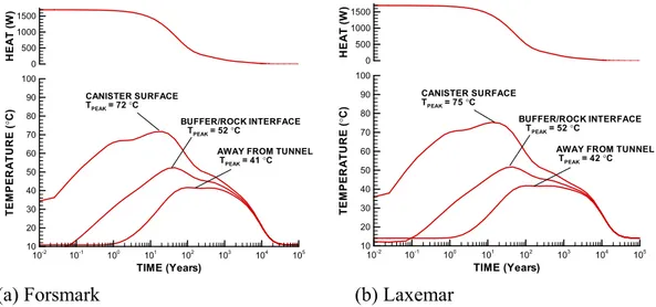 Figure 4.4-1. Evolution of power and temperature for a repository located at (a)  Forsmark and (b) Laxemar for the ideal case