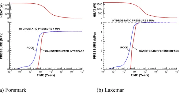 Figure 4.4-4. Evolution of fluid pressure for a repository located at (a) Forsmark and  (b) Laxemar for the ideal case