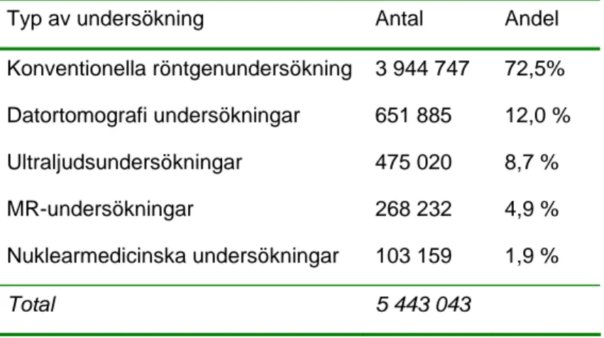 Tabell 4 Antal radiologiska undersökningar i landet 