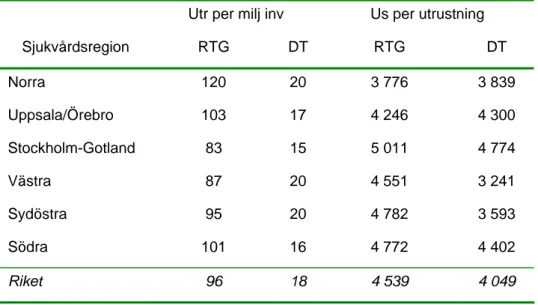 Tabell 7 Antal radiologiska röntgenutrustning per 1 miljon invånare i respektive region  och antal undersökningar per utrustning 