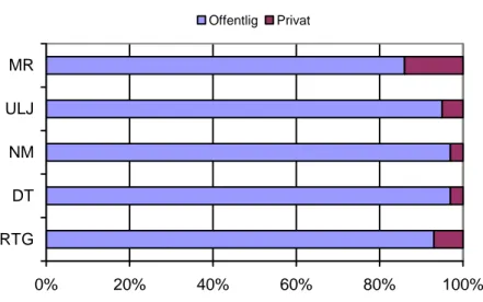 Figur 3 Andelen undersökningar av barn som utförs av enheter som drivs i offentlig eller  privat regi