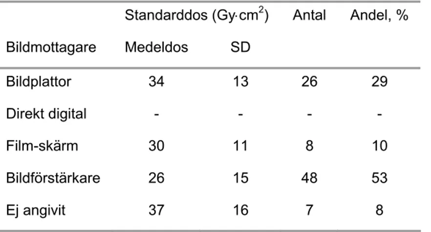 Tabell 5. Medelvärden av diagnostiska standarddoser från kolonundersökningar som  funktion av bildmottagaretyp