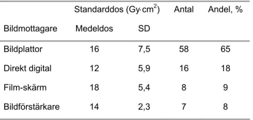 Tabell 7. Medelvärden av diagnostiska standarddoser vid för olika typer av bildmottagare