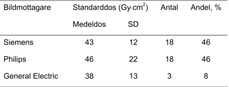 Tabell 8. Medelvärden av diagnostiska standarddoser från koronarangiografier för utrust- utrust-ningar från olika tillverkare