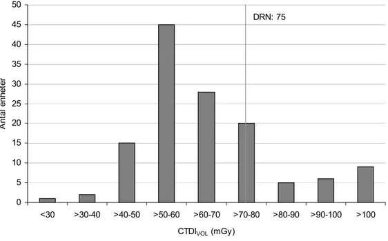 Figur 8. Fördelning av standarddoser CTDI VOL  för DT-undersökningar av hjärnan. 