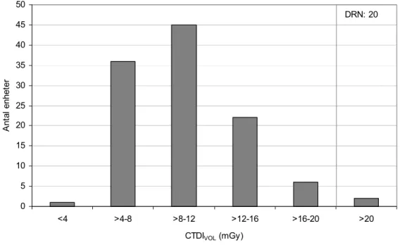 Figur 10. Fördelning av standarddoser CTDI VOL  för DT-undersökningar av thorax. 