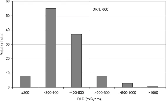 Figur 11. Fördelning av standarddoser DLP för DT-undersökningar av thorax.  Medelvärden för respektive tillverkare anges i tabell 12