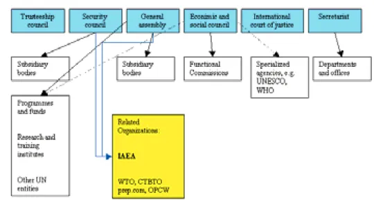 Figure 1: The United Nations system. Modified from the UN  webpage http://www.un.org, March 2006 