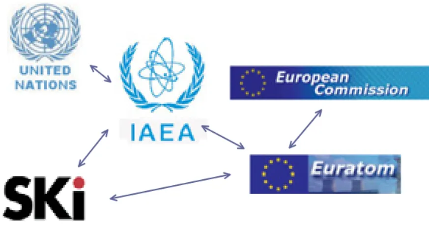 Figure 4: The authorities involved in safeguarding the nuclear material in  Sweden 