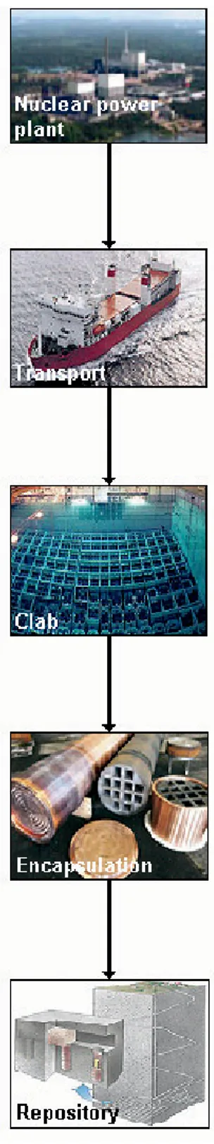 Figure 5: Handling  of spent fuel in  Sweden. Images  from the SKB image  archive. 