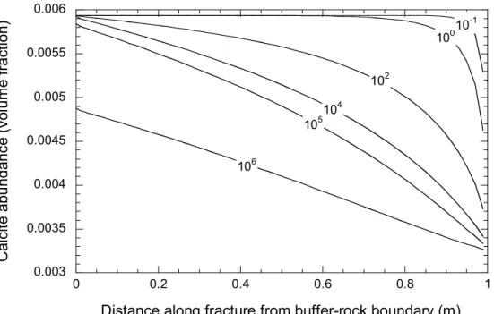Figure A3.2_2 Spatial and temporal variations in calcite abundance. Labels on curves  refer to time in years
