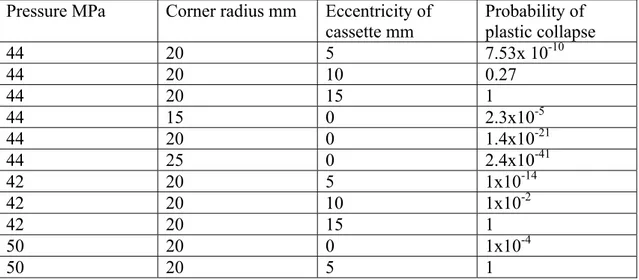 Table 1. Sensitivity of probability of plastic collapse to cassette eccentricity,  cassette corner radius and pressure