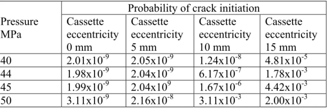 Table 2. Probability of crack initiation from an existing flaw as a function of  applied pressure and cassette eccentricity for a 20 mm corner radius 