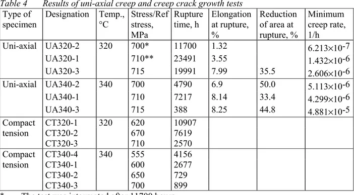 Table 4 Results of uni-axial creep and creep crack growth tests