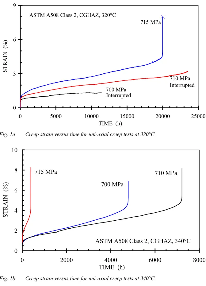 Fig. 1b Creep strain versus time for uni-axial creep tests at 340°C.