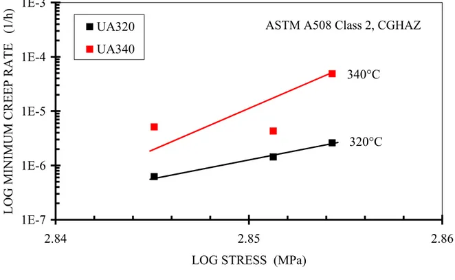 Fig. 4 Min creep strain rate versus log stress for uni-axial tests.