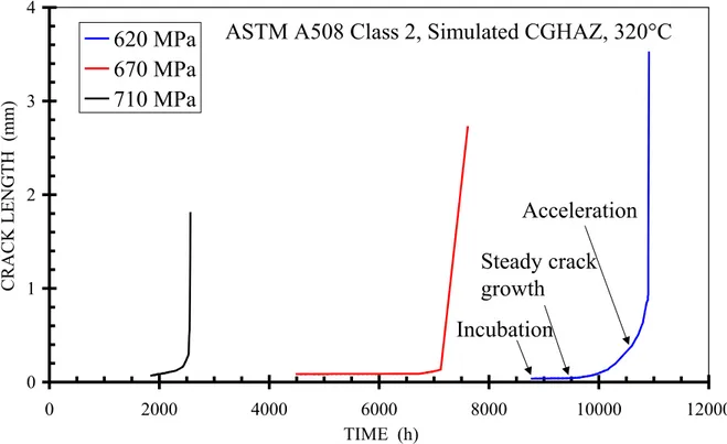 Fig. 5a Calculated accumulated crack length versus time at 320°C.