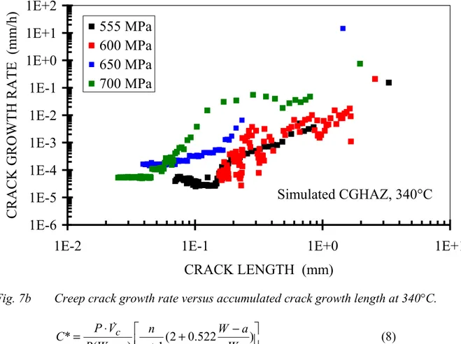 Fig. 7b Creep crack growth rate versus accumulated crack growth length at 340°C.