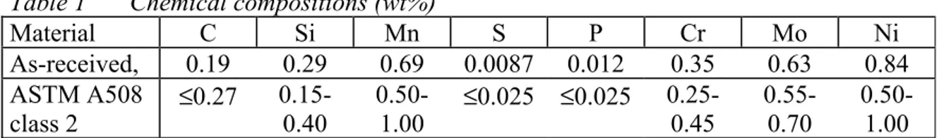 Table 1 Chemical compositions (wt%) Material C Si Mn S P Cr Mo Ni As-received, 0.19 0.29 0.69 0.0087 0.012 0.35 0.63 0.84 ASTM A508 class 2 ≤ 0.27 0.15-0.40 0.50-1.00 ≤ 0.025 ≤ 0.025 0.25-0.45 0.55-0.70 0.50-1.00 2.2 Simulation