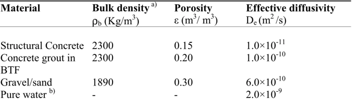 Table 2.2  Densities, porosities and diffusivities for the materials used in the SFR 1