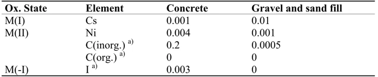 Table 2.5  Sorption coefficients for calculation cases with impact of complexing agents.