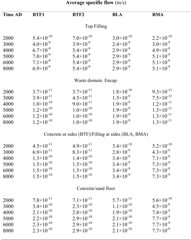 Table 2.7. Average specific flow at different times, in the different parts of the