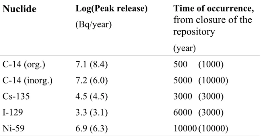 Table 4.2  Peak release rates and their time of occurrence from 1BTF for the base case