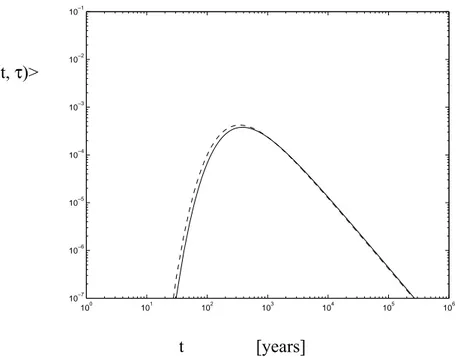 Fig. 8 Comparison of the residence time PDF of sorbing solutes  using the 1-D transport